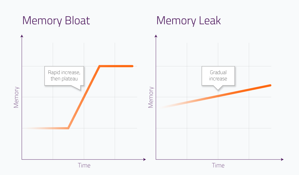 Leak vs. Bloat