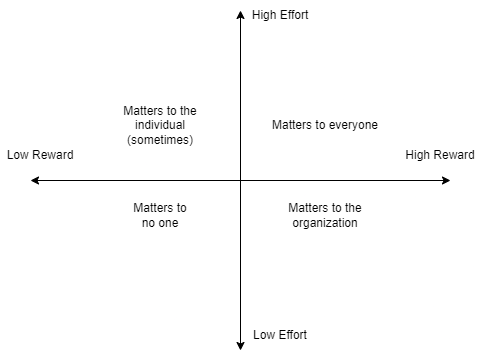 4 Quadrants of "Mattering"