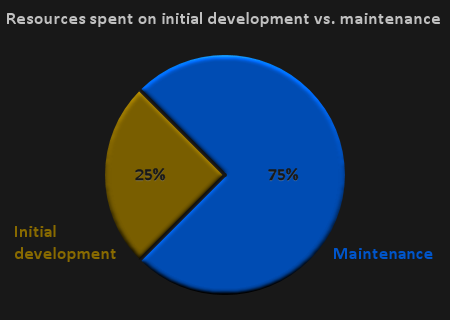 Maintenance Ratio