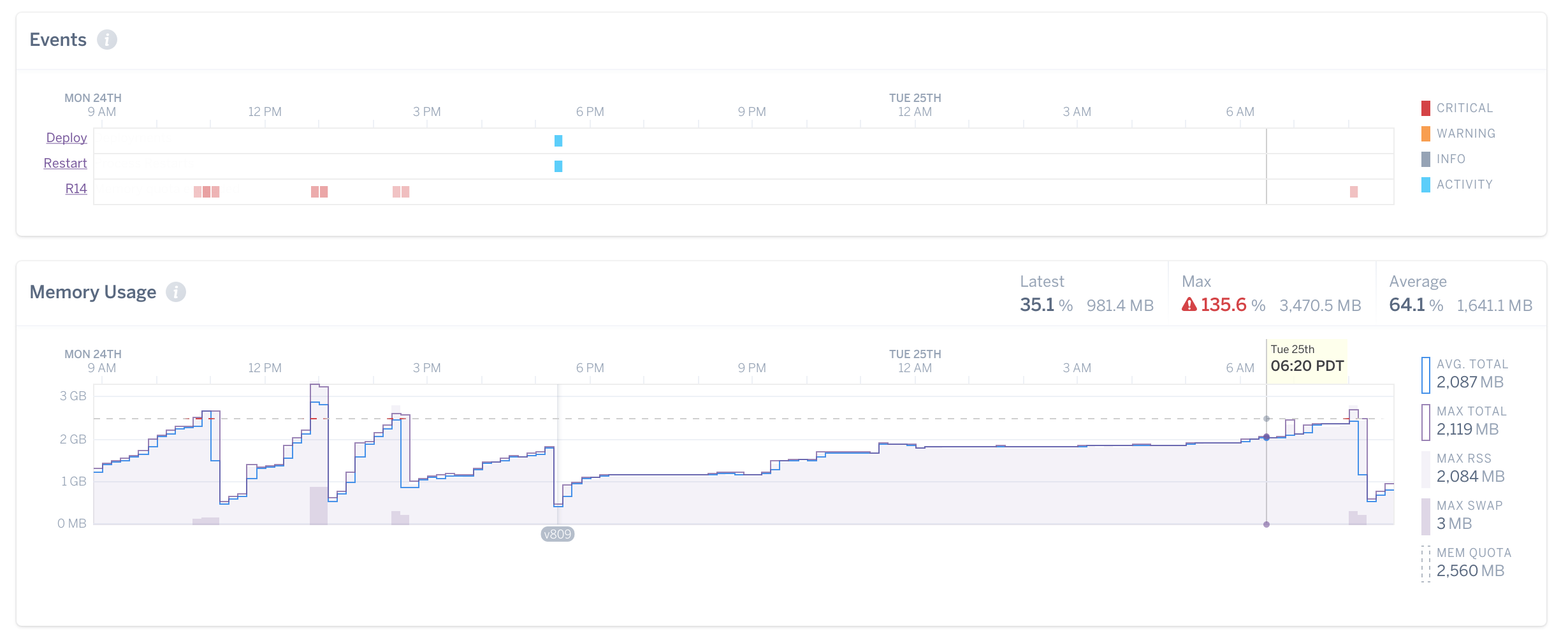 Heroku Metrics