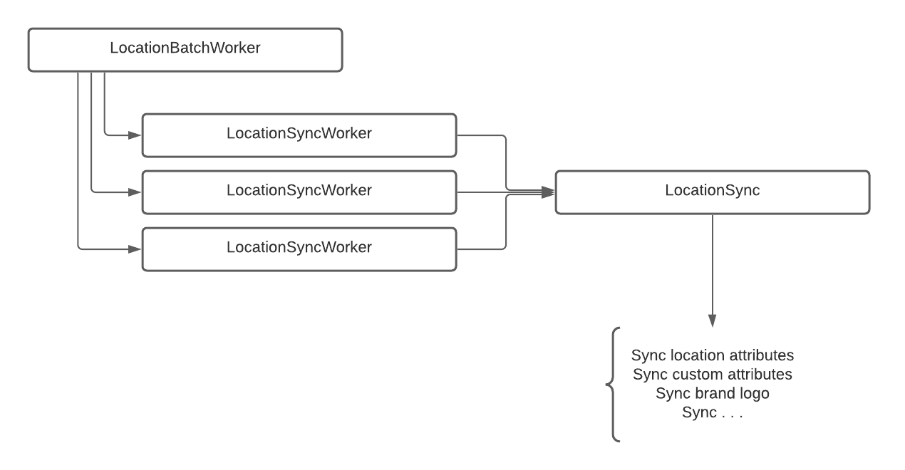 Sidekiq Worker Diagram