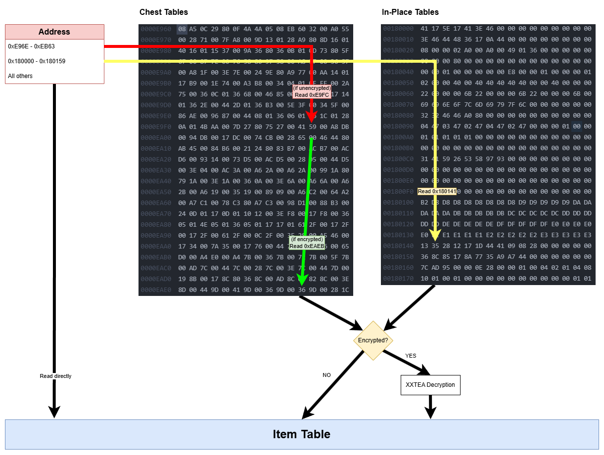 Item location decryption