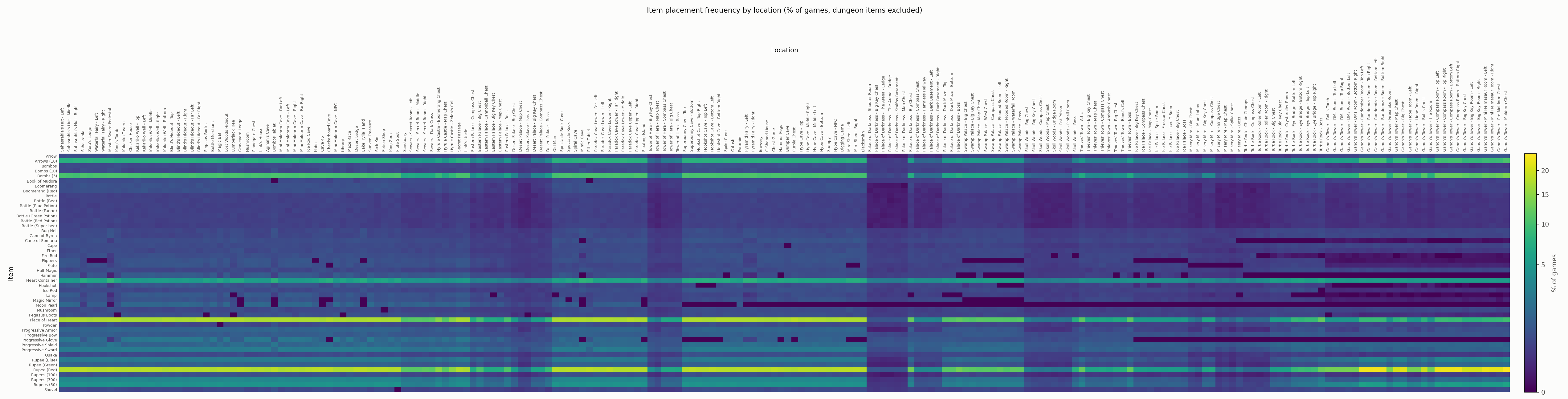 Dungeon-filtered heatmap
