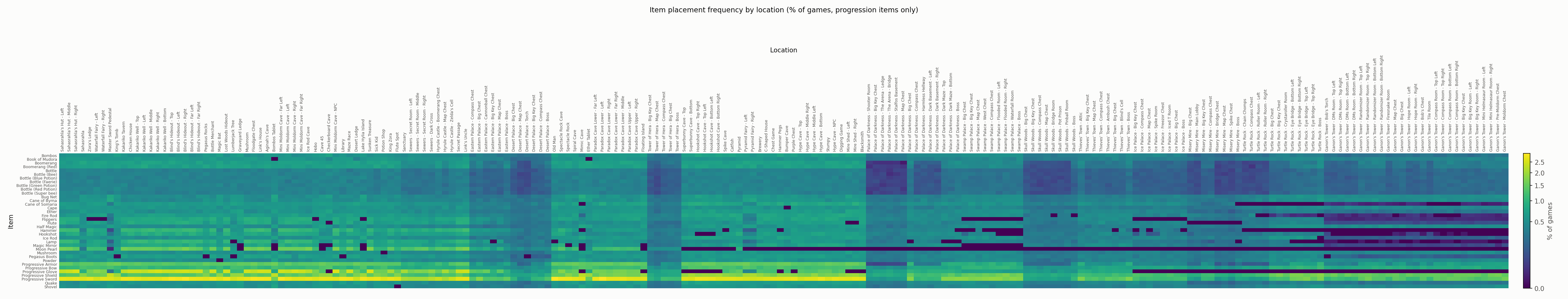 Progression-only heatmap