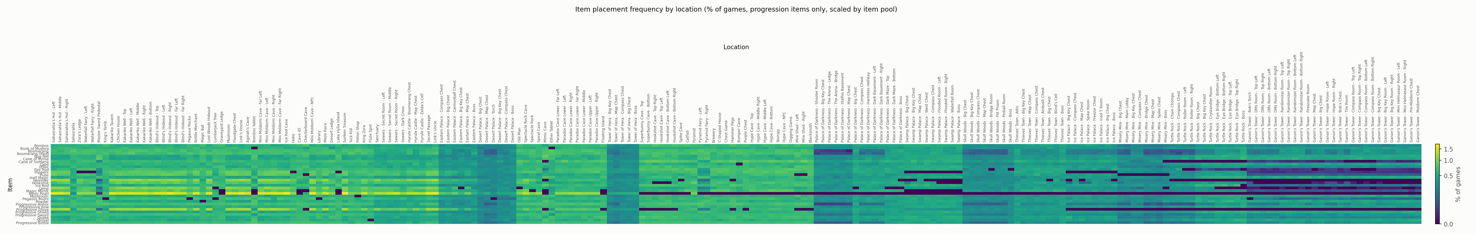 Progression-only heatmap, scaled