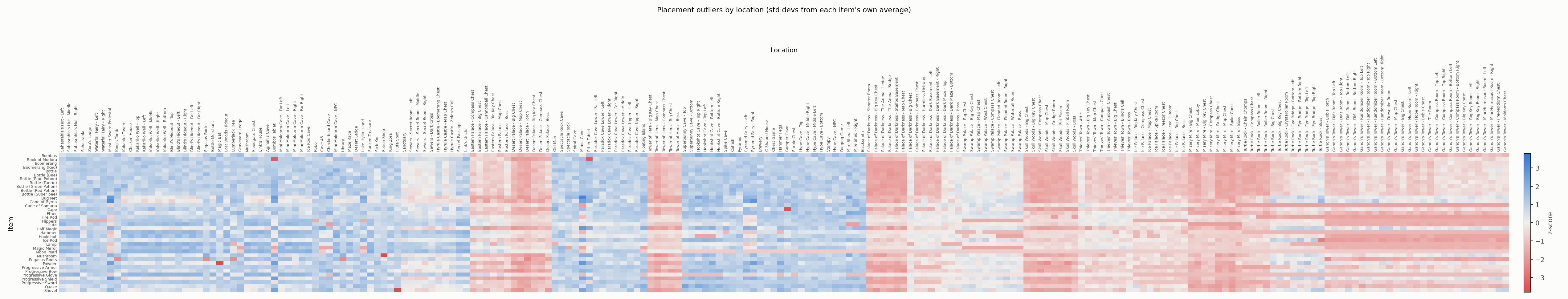 Z-score heatmap